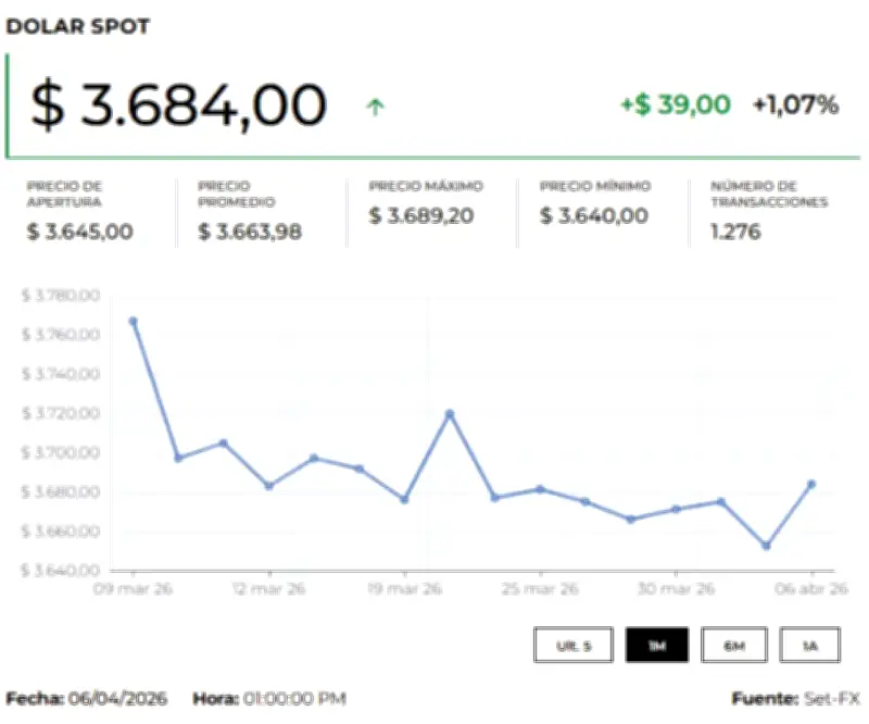 Dólar y petróleo suben por tensión en Oriente Medio y expectativas de la FED