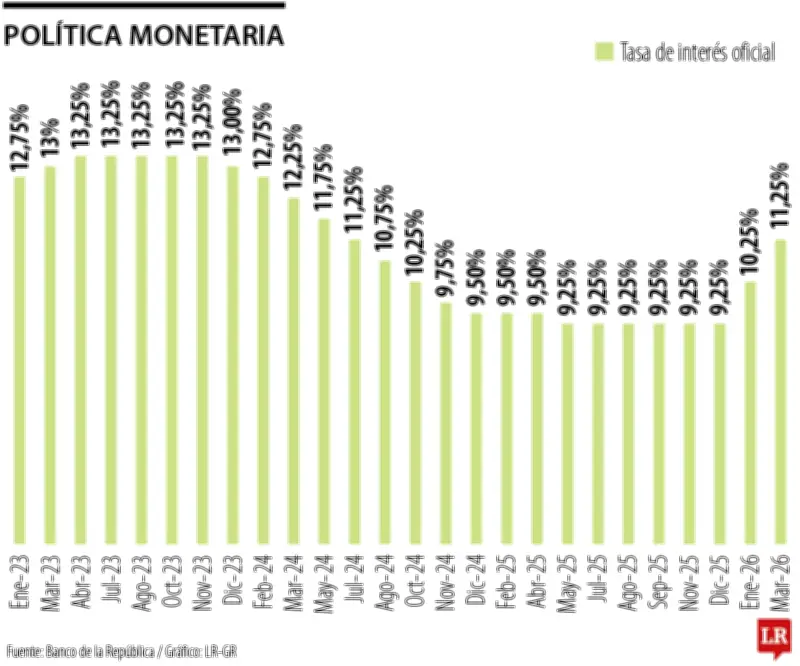 Economía colombiana enfrenta desafíos macroeconómicos en segundo trimestre de 2026