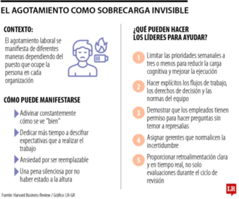 El agotamiento laboral se manifiesta de forma distinta en cada etapa profesional