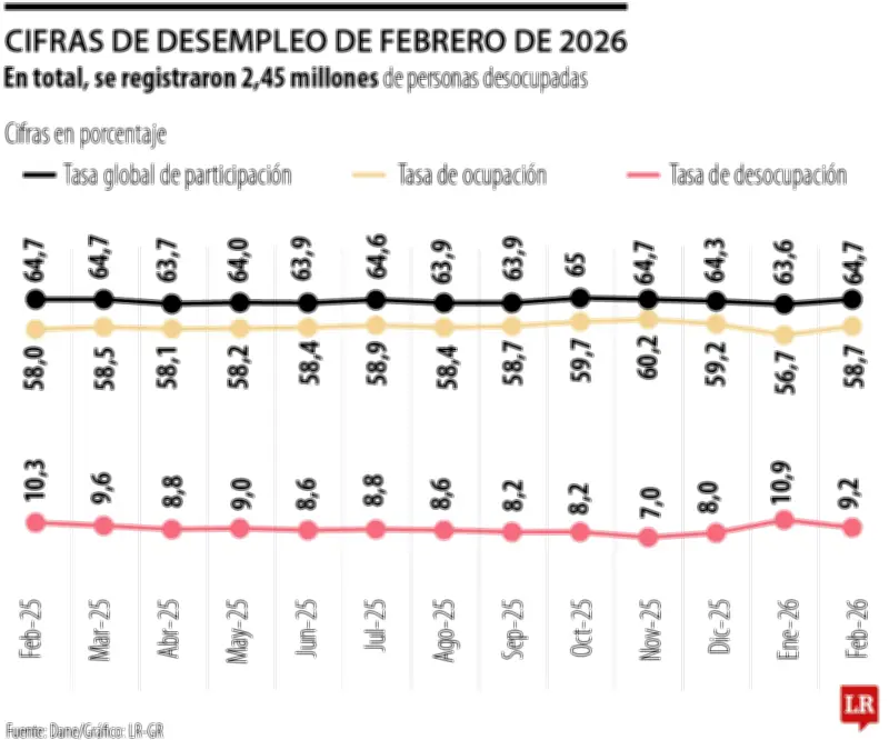 El empleo en Colombia: Más allá del porcentaje de desempleo del Dane