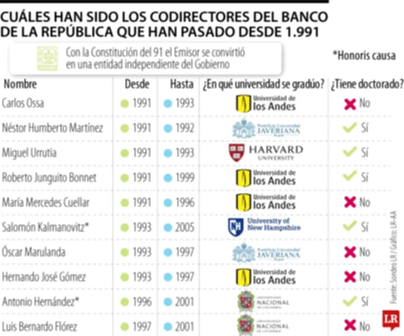 El perfil académico de los codirectores del Banco de la República: predominio de la Universidad de los Andes