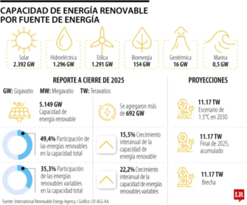 Energías limpias alcanzan récord histórico con 5.149 GW de capacidad global en 2025