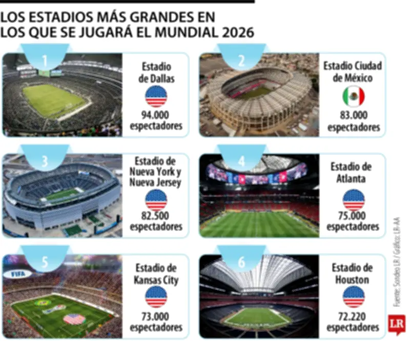 Estos serán los estadios más grandes del Mundial 2026 en Norteamérica