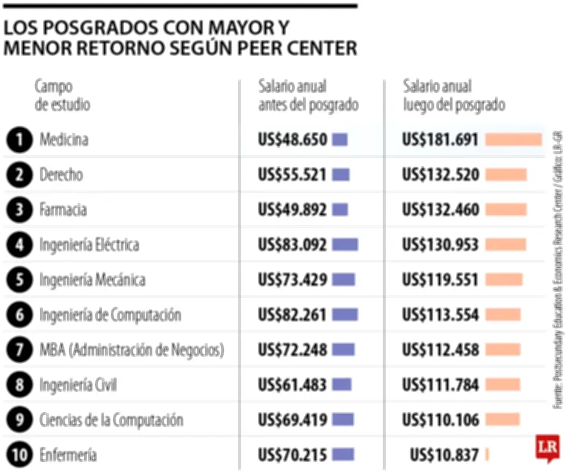 Estudio revela cuáles posgrados son rentables y cuáles no en el mercado laboral