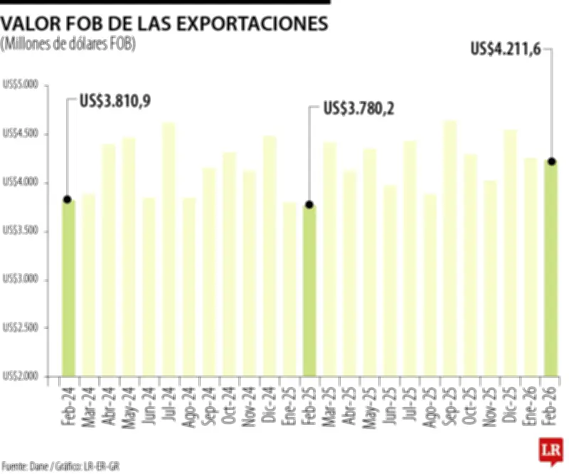 Exportaciones colombianas crecen 11,4% en febrero, impulsadas por otros sectores