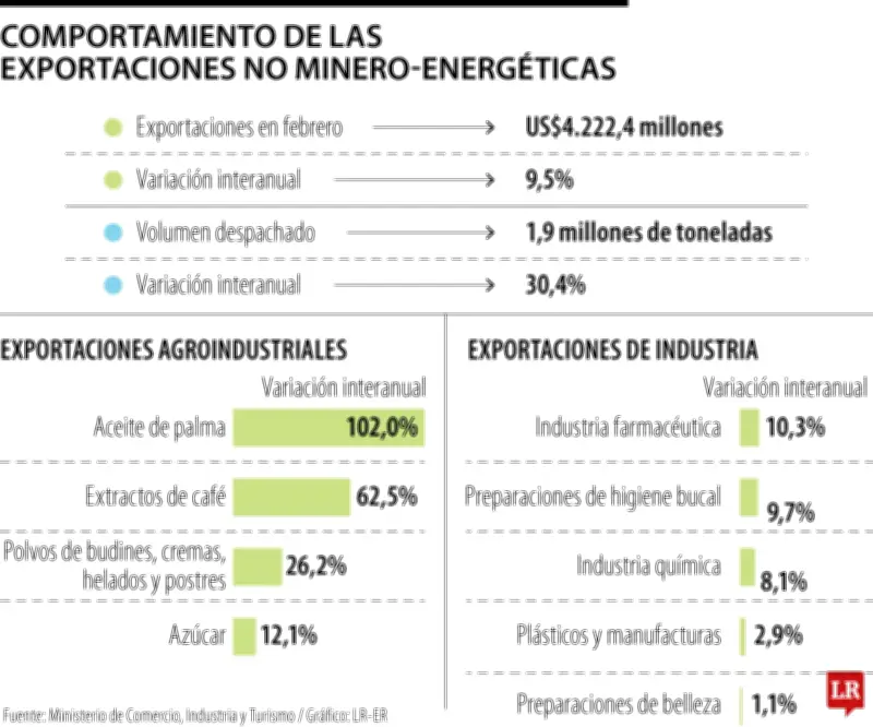 Exportaciones no minero-energéticas crecen 9,5% en primer bimestre de 2026
