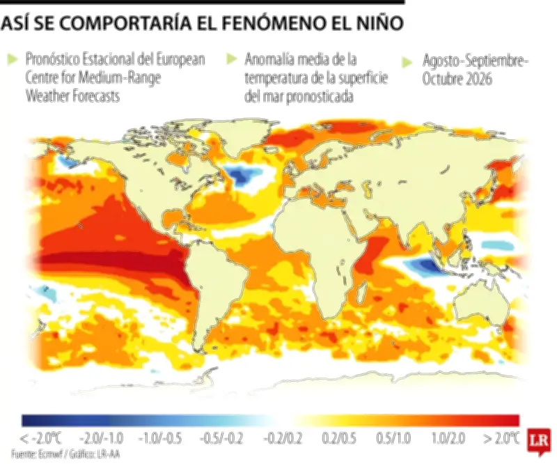 Fenómeno de El Niño 2026 podría ser el más intenso de la historia según modelo europeo
