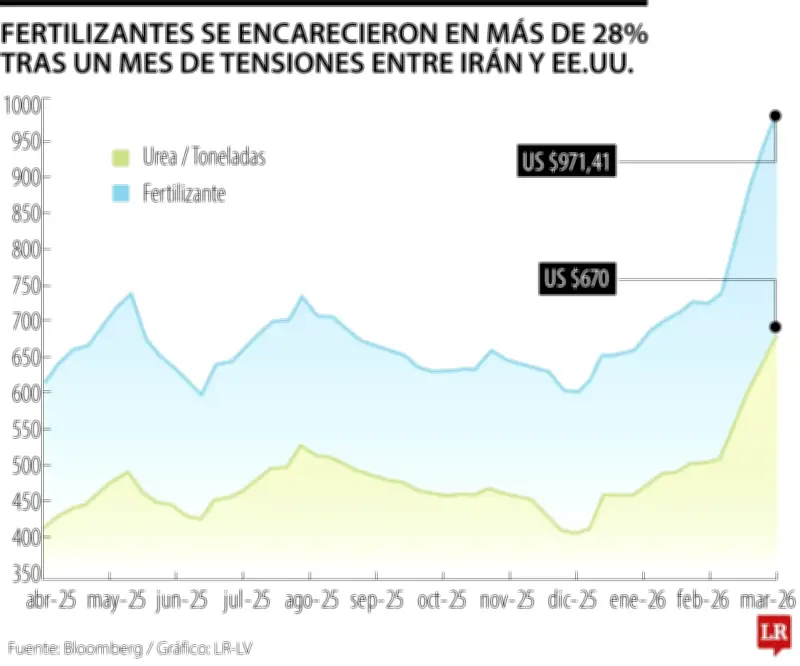 Fertilizantes agrícolas se encarecen 28% tras tensiones Irán-EE.UU., afectando costos de producción