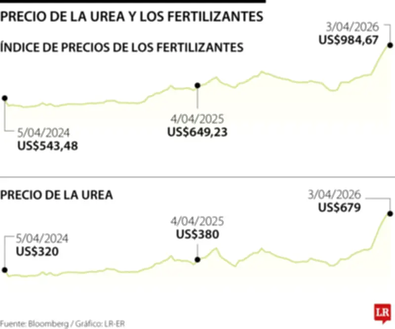 Fertilizantes suben 44% desde 2024 por conflicto en Medio Oriente y cierre del estrecho de Ormuz