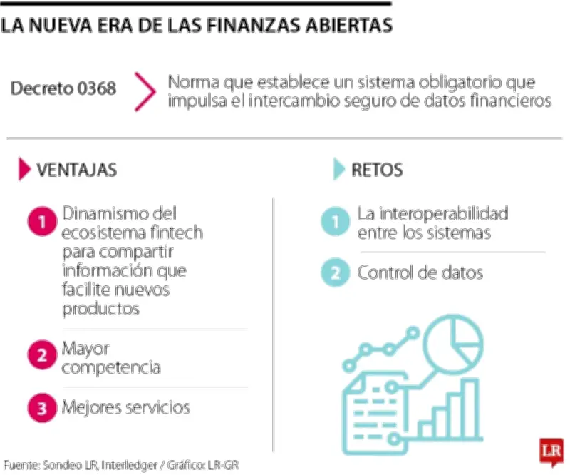 Finanzas abiertas: clientes controlan cómo se comparte su información financiera