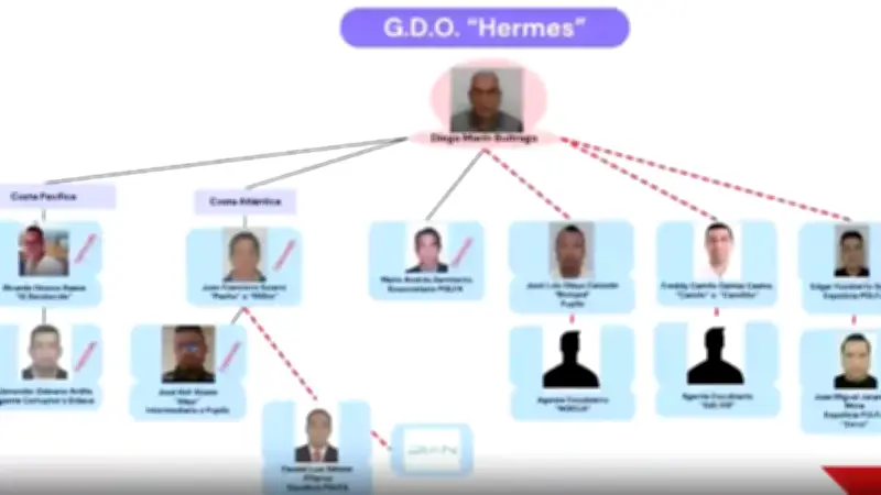 Fiscalía investiga presuntos nexos de alias Papá Pitufo con DNI por tráfico de influencias