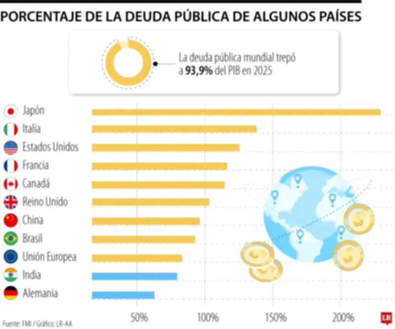FMI advierte: Deuda pública mundial superará el 100% del PIB en dos años