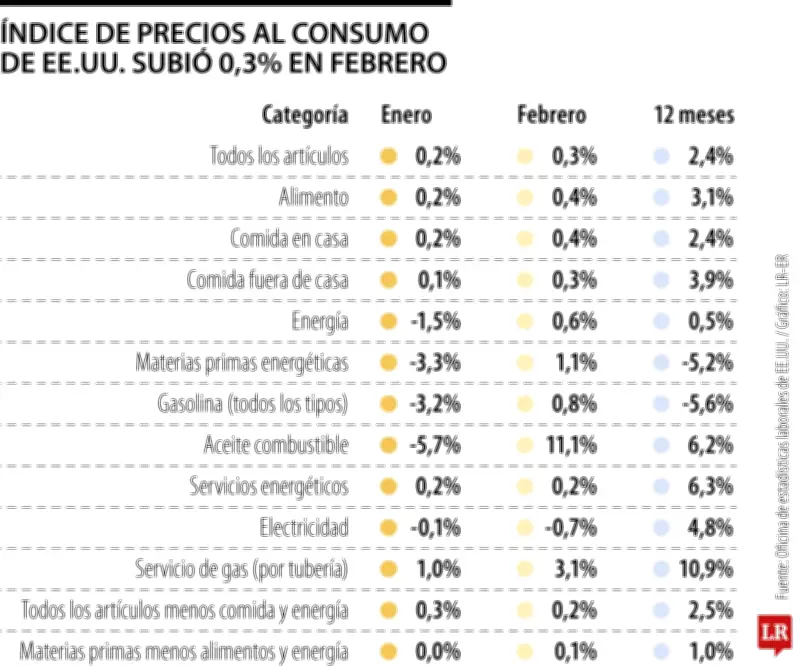 FMI advierte sobre riesgos inflacionarios en EE.UU. por alza global en precios de energía