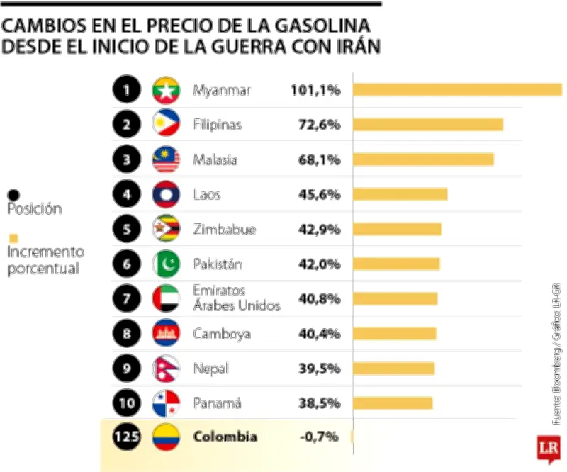 Gasolina sube 74,7% en el mundo desde inicio de guerra en Medio Oriente