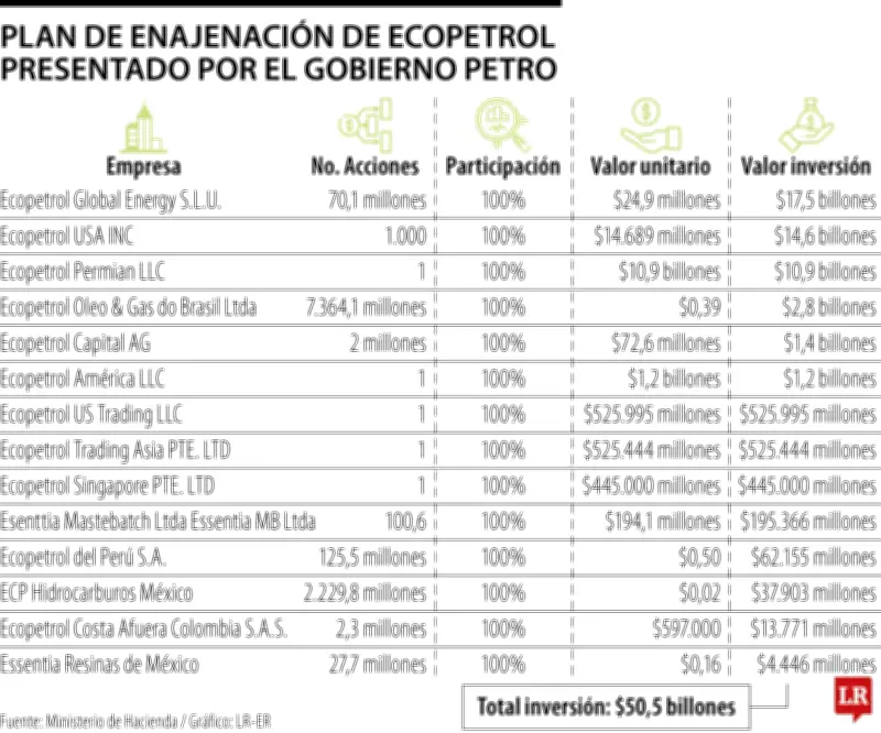 Gobierno busca vender más de $50,5 billones en activos de Ecopetrol