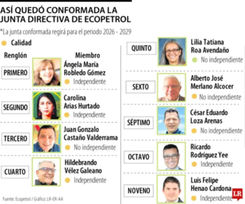 Gobierno convocará asamblea extraordinaria de Ecopetrol para ajustar su junta directiva