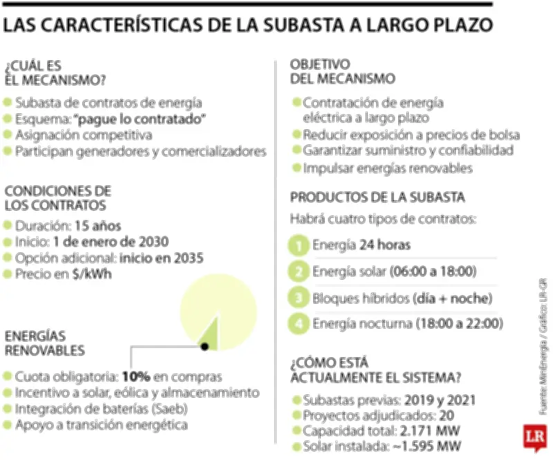 Gobierno lanza subasta de energía a 15 años para garantizar suministro desde 2030