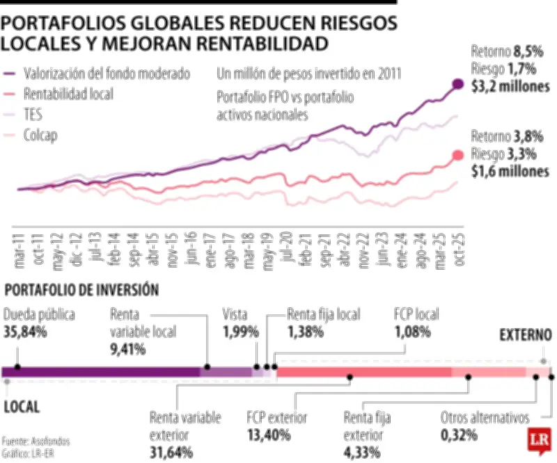 Gobierno limita inversiones de AFP en el exterior al 30% en cinco años para impulsar economía local