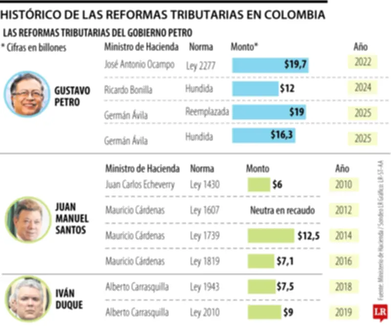 Gobierno Petro prepara quinta reforma tributaria para enfrentar déficit fiscal