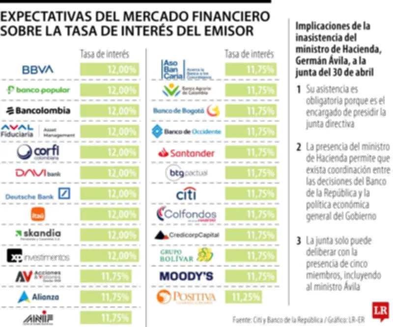 Hacienda confirma asistencia de ministro Ávila a reunión de tasas del Banco de la República