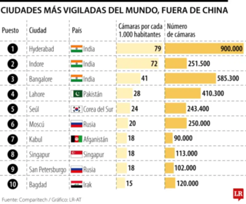Hyderabad, Indore y Bangalore lideran el ranking mundial de ciudades más vigiladas