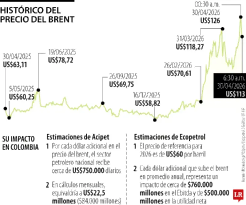 Impacto del alza del petróleo en Colombia: US$1 extra genera US$500 millones en utilidad para Ecopetrol