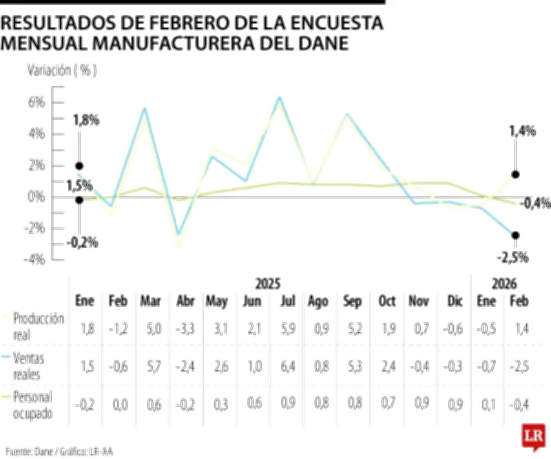 Industria manufacturera colombiana crece 1,4% en febrero según Dane