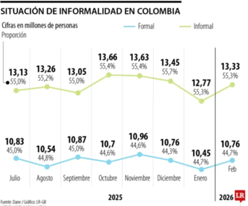 Informalidad laboral en Colombia cae a 55,3% en trimestre móvil, según Dane