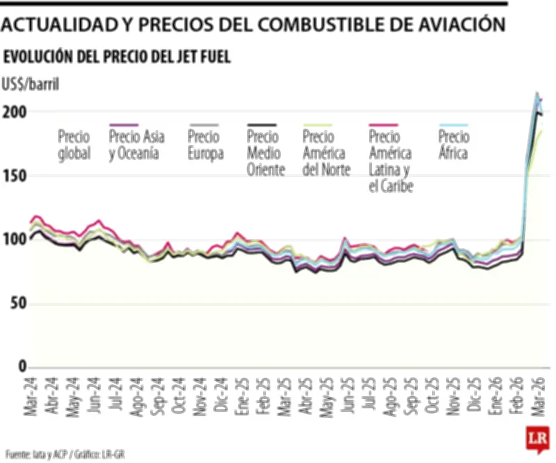 Jet fuel a US$200 por barril podría encarecer tiquetes aéreos en hasta 27% en Colombia