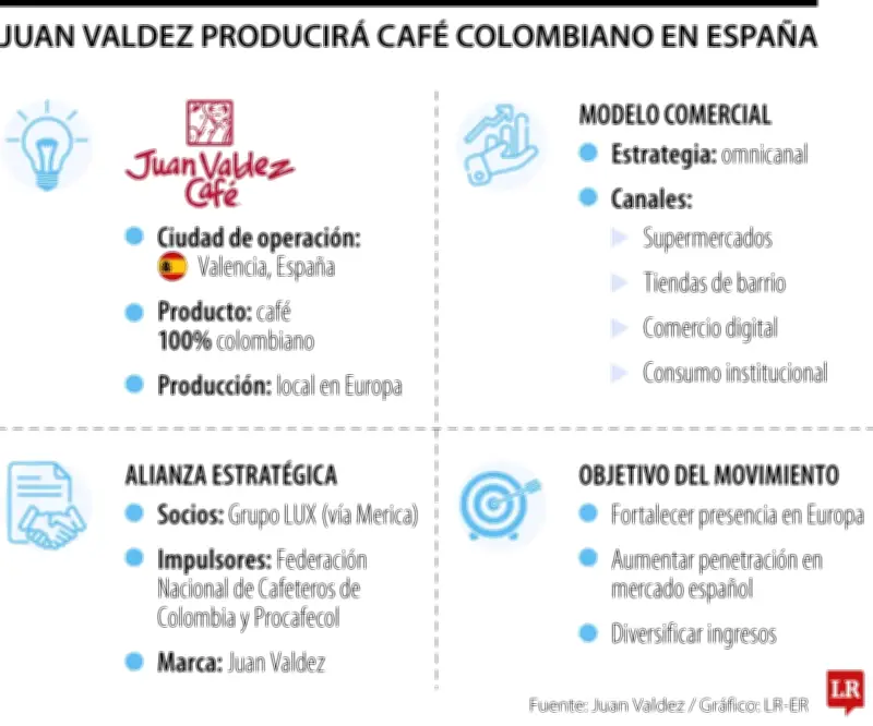 Juan Valdez y Grupo Lux producirán café colombiano en Valencia para conquistar España