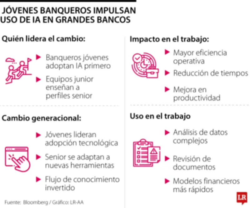 Jóvenes banqueros enseñan a adultos mayores a usar inteligencia artificial en Colombia