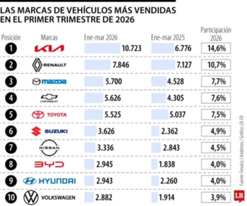 Kia, Renault y Mazda lideran ventas automotrices en Colombia durante primer trimestre de 2026