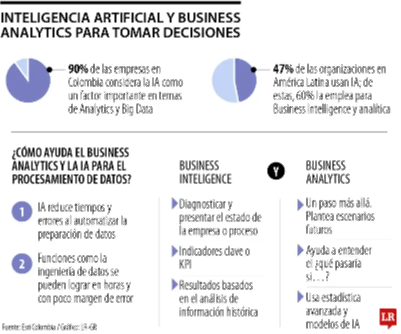 La IA transforma el business intelligence y analytics en Colombia, pero su adopción aún es limitada
