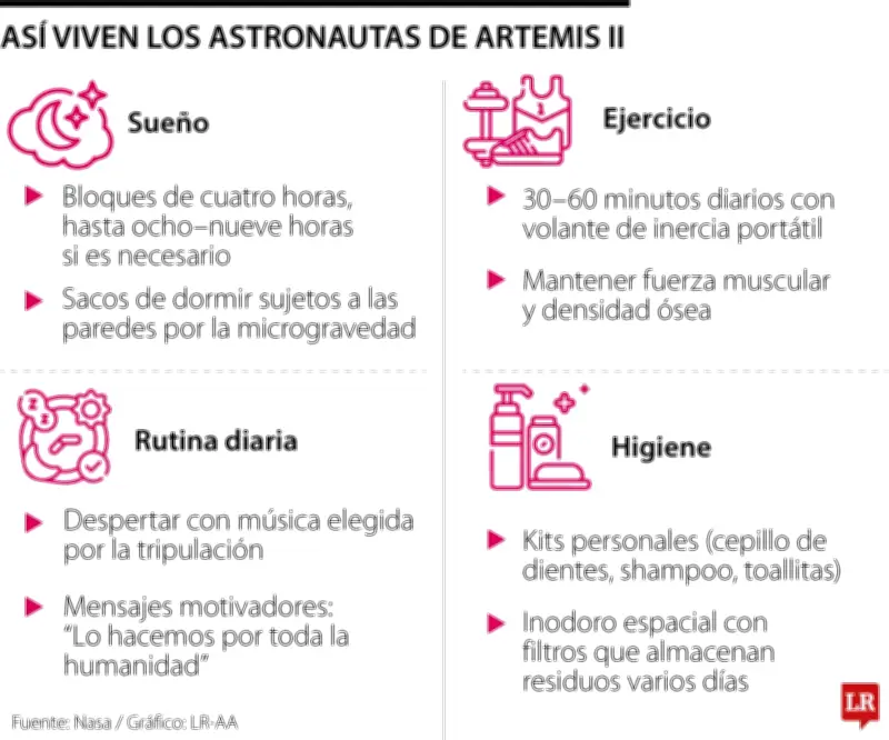 La vida cotidiana de los astronautas en la cápsula Orión: entre ejercicio y adaptación
