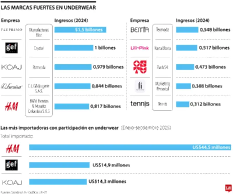 Las 10 empresas que dominan el mercado de ropa interior en Colombia