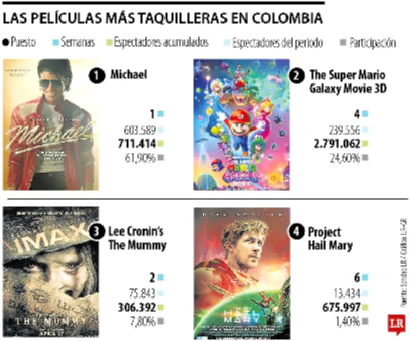 'Michael' arrasa en taquilla colombiana: 603.000 espectadores en su primera semana