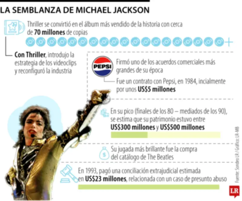 Michael Jackson: récord en taquilla y legado imparable 17 años después