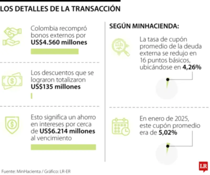 MinHacienda recompró bonos globales por US$4.560 millones