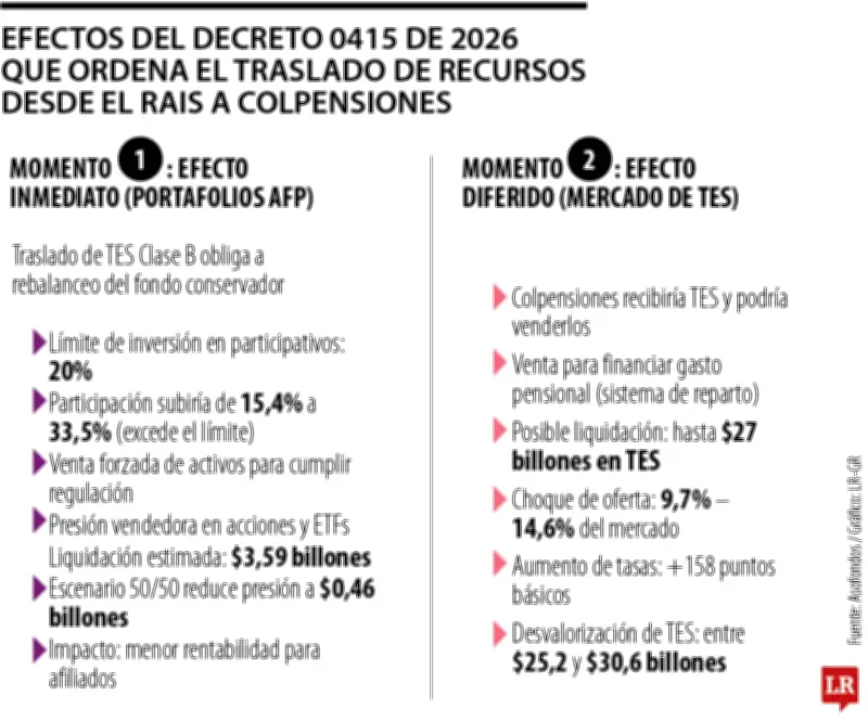 MinTrabajo y Asofondos chocan por traslado de $25 billones a Colpensiones