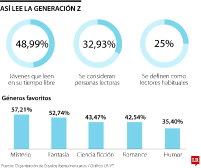 Misterio, fantasía y ciencia ficción: así lee la Generación Z