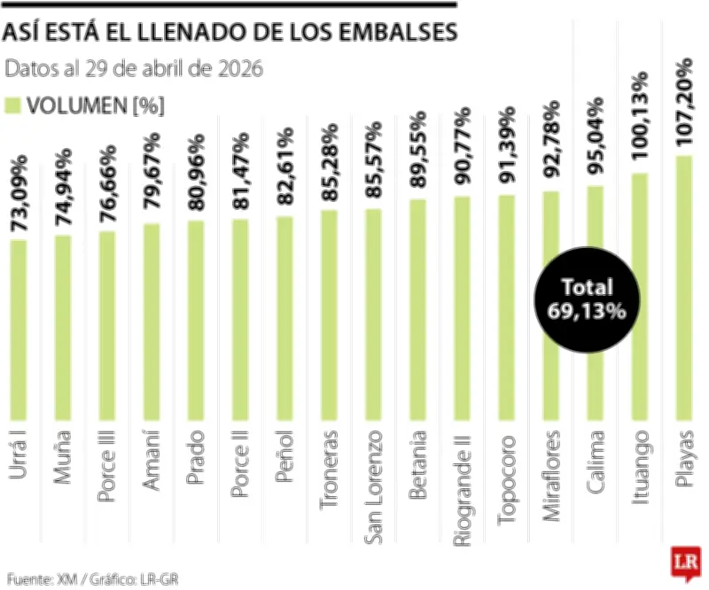 Mitad de embalses en Colombia está por debajo del 80% de llenado ante El Niño