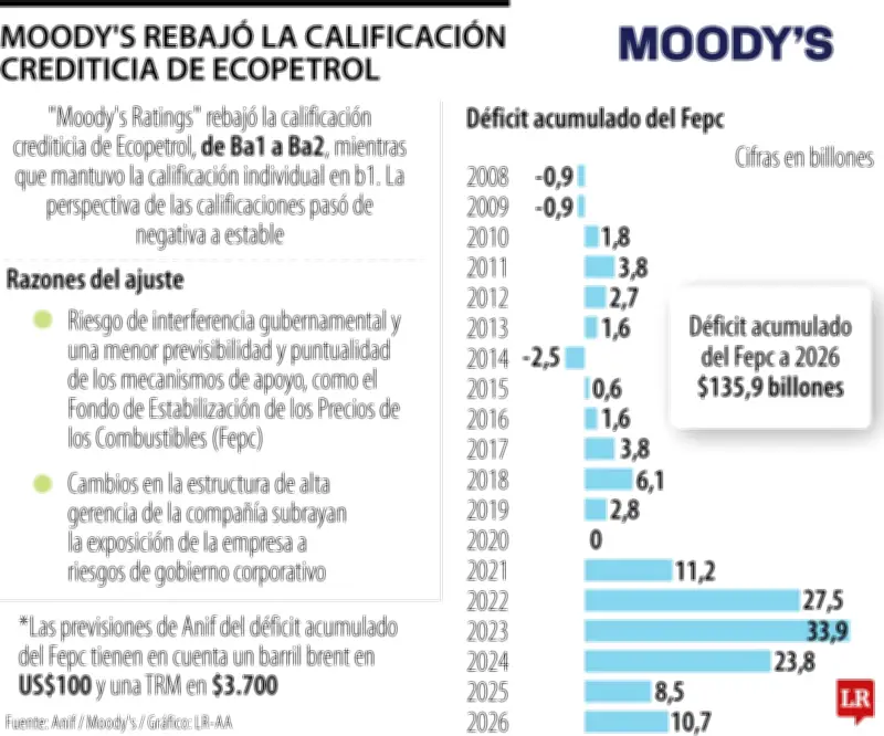 Moody's rebaja calificación de Ecopetrol de Ba1 a Ba2 por tensión corporativa