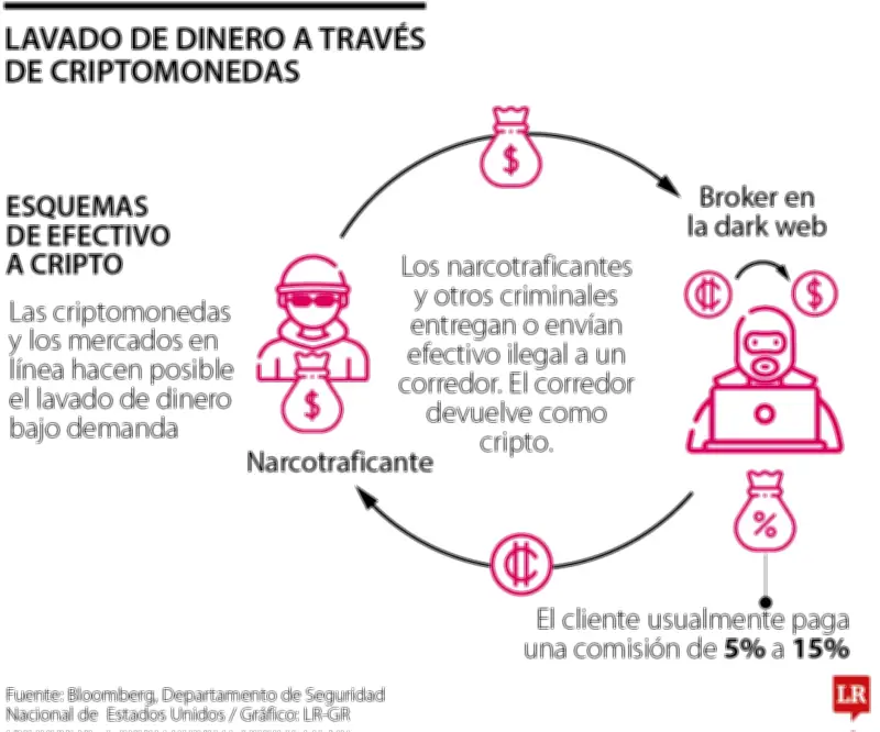 Narcotraficantes usan criptomonedas como nueva herramienta para lavar dinero ilegal