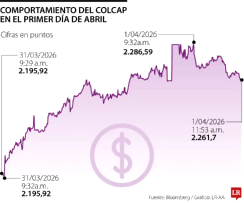 Índice Colcap inicia abril en retroceso por tensiones entre Gobierno y Banco de la República