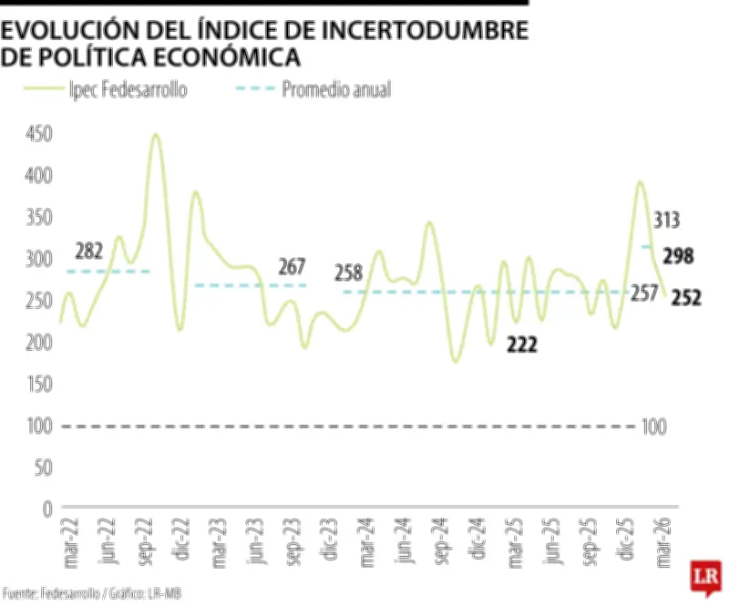 Índice de Incertidumbre Económica de Fedesarrollo registra 252 puntos en marzo de 2026