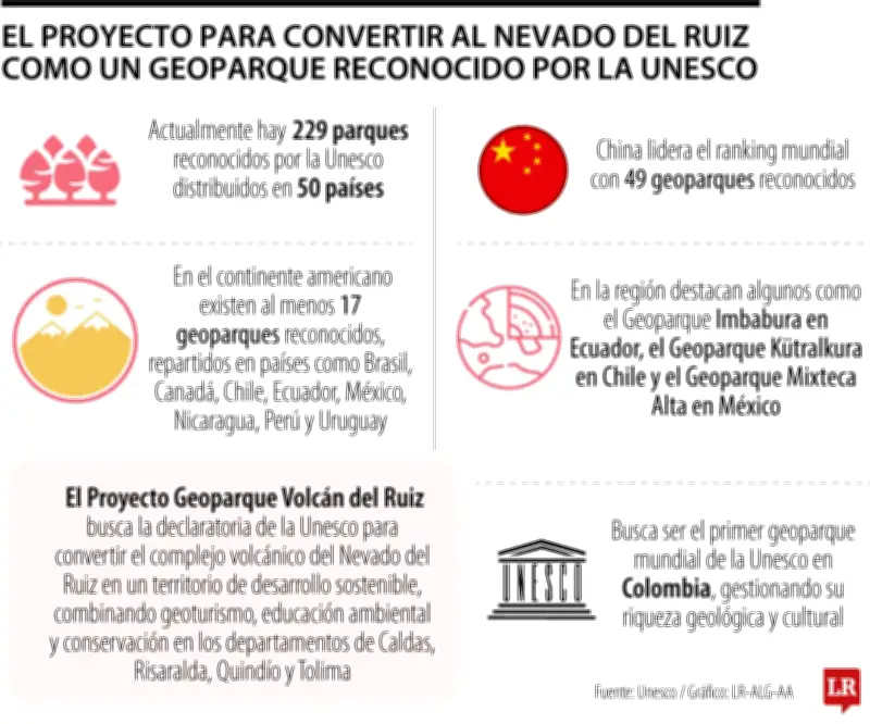 Nevado del Ruiz aspira a convertirse en el primer geoparque colombiano reconocido por la Unesco