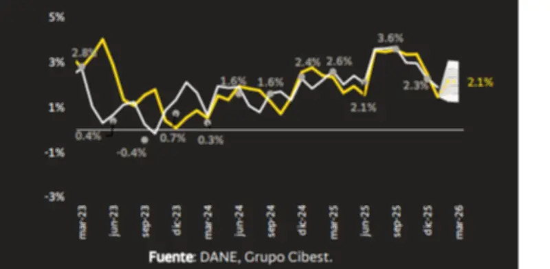 NowCast Bancolombia proyecta crecimiento económico del 2,1% en primer trimestre de 2026