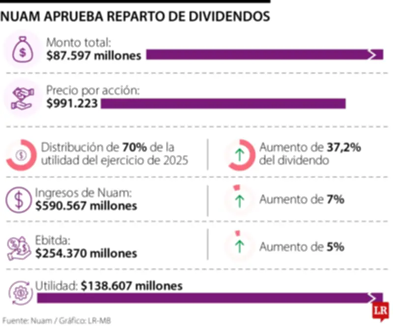 Nuam repartirá $87.597 millones en dividendos a sus accionistas