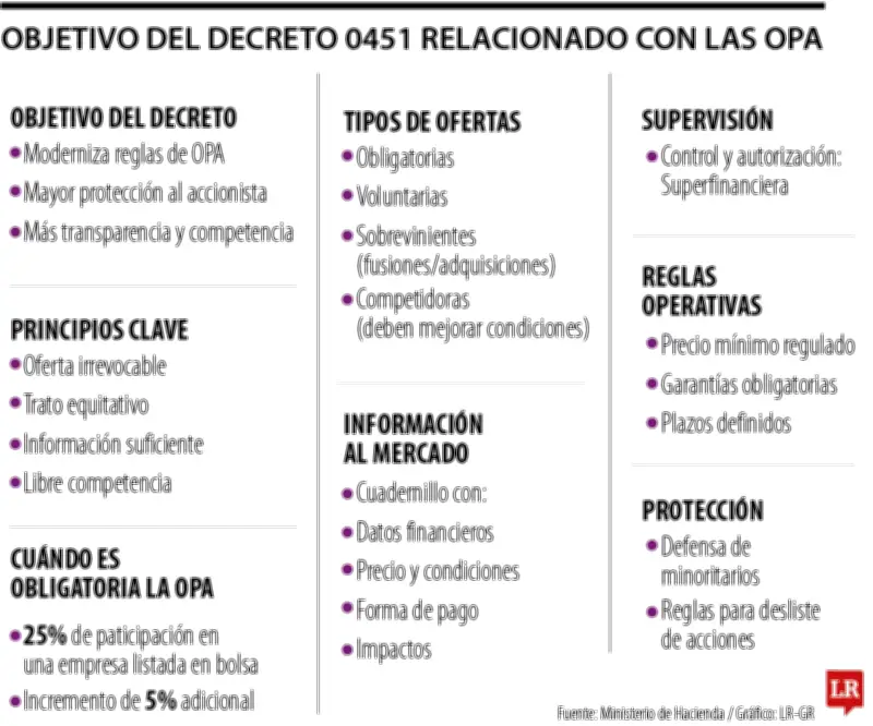 Nuevo decreto: adquirir 25% o más de una empresa obligará a OPA