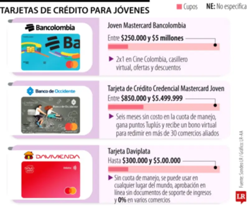 Oferta de tarjetas de crédito para jóvenes en los principales bancos colombianos